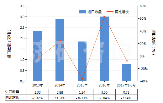 2013-2017年3月中國其他中式成藥(HS30049059)進(jìn)口量及增速統(tǒng)計(jì) 2013-2017年3月中國其他中式成藥(HS30049059)進(jìn)口量及增速統(tǒng)計(jì)